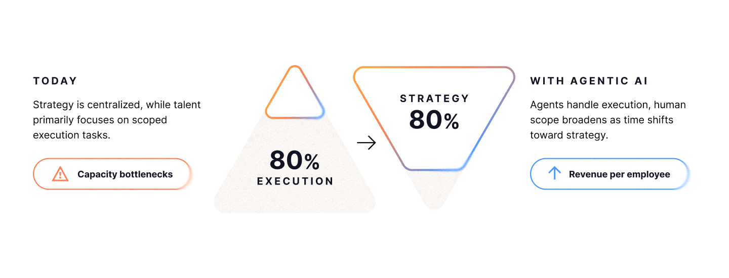 Shifting Time Allocation Infographic